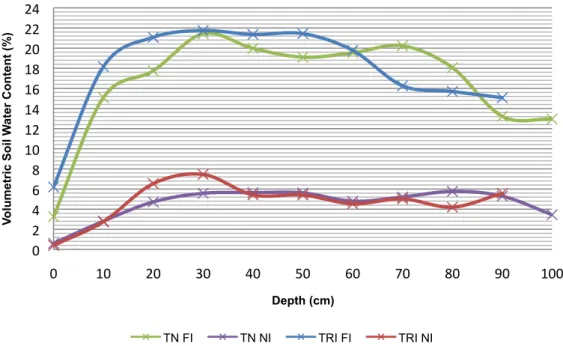 Figure 4.2: The average volumetric soil water content at different depths throughout  growing season for the different treatments and varieties