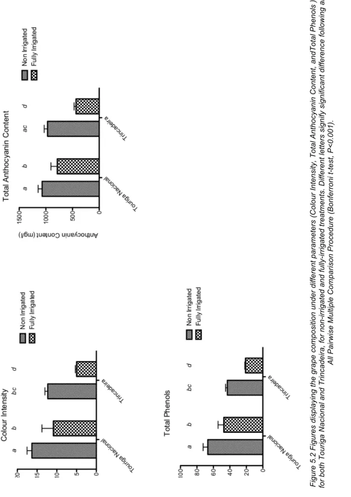 Figure 5.2 Figures displaying the grape composition under different parameters (Colour Intensity, Total Anthocyanin Content, andTotal Phenols ),  for both Touriga Nacional and Trincadeira, for non-irrigated and fully-irrigated treatments