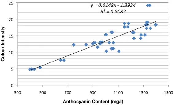 Figure 5.3: The correlation between total anthocyanin content in the skin of the grape  berries with the colour intensity