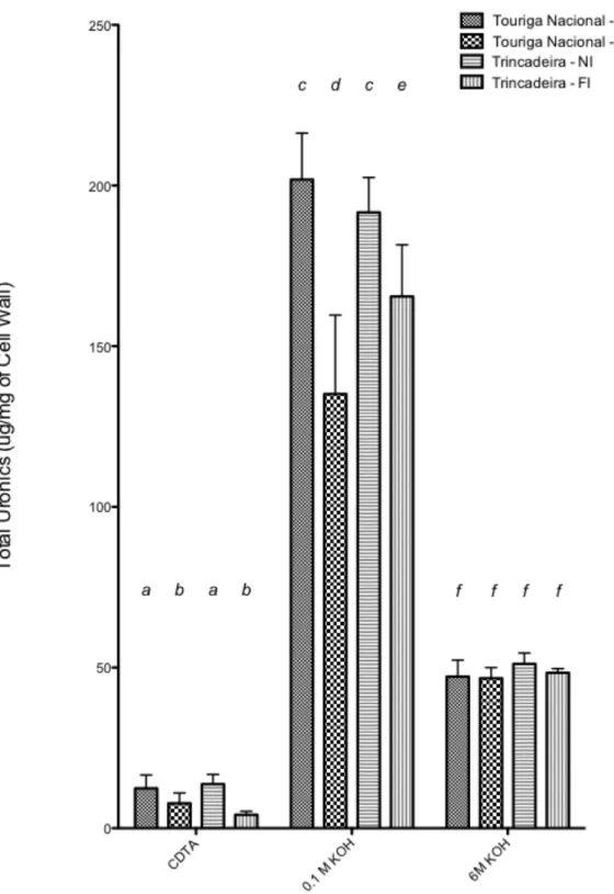 Figure 5.6: Different levels of uronic acids extracted at different fractions of CDTA, 0.1M  KOH and 6M KOH, using galacturonic acid as a standard