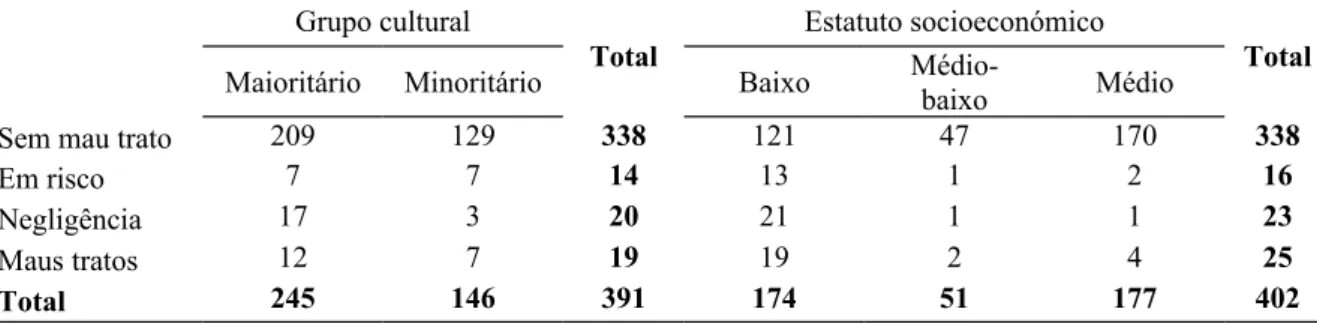 Tabela 7. Distribuição dos participantes em função do tipo de mau trato, grupo cultural e  estatuto socioeconómico
