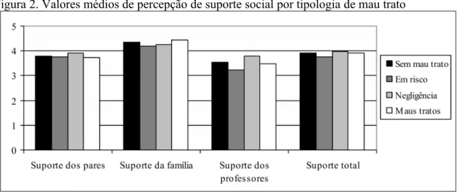 Figura 2. Valores médios de percepção de suporte social por tipologia de mau trato