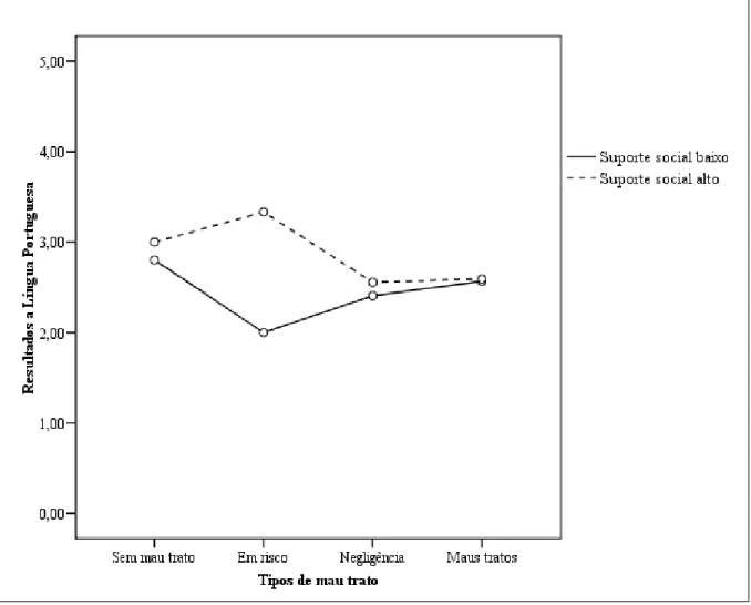 Figura 3. Gráfico do efeito moderador do suporte social na relação entre o mau trato e os  resultados a Língua Portuguesa