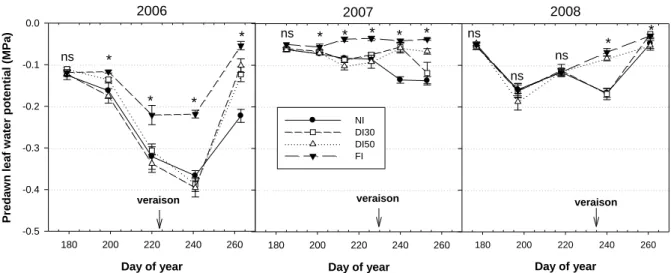 Figure 4  - Effect of irrigation on predawn leaf water potential measured during the 2006 – 2008 seasons