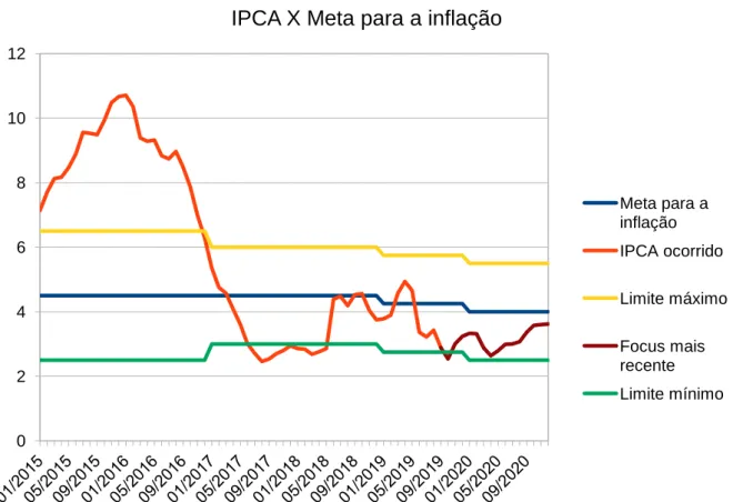 Gráfico 1: IPCA e a Meta para a inflação.