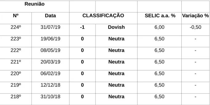 Tabela 2: Classificação dos Comunicados do Copom. 