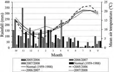 Fig. 3 presents the daily average SWD calculated 