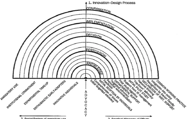 Fig. 2  - Implementação de um Repositório Institucional – Fases processuais 