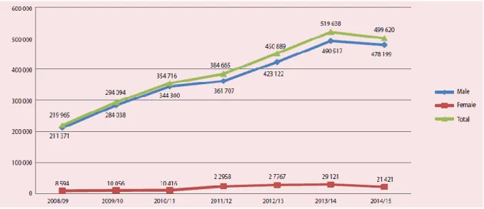 Figure 2: Total number of labor permit issued yearly, 2008/09 - 2014/15 