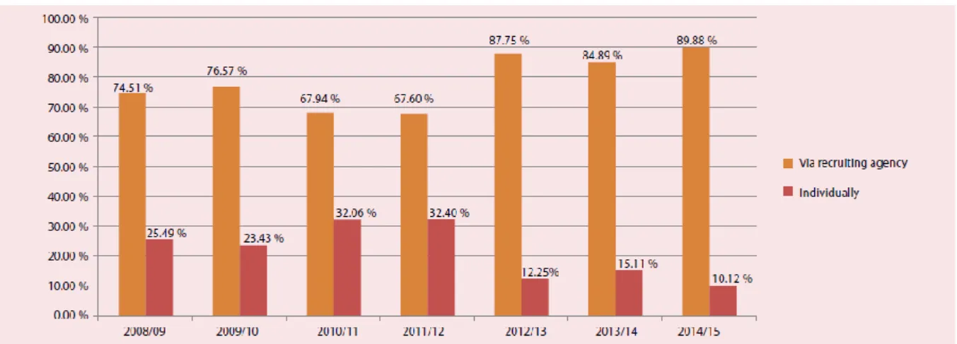 Figure 3: Proportion of labor permits issued, by channel of migration, 2008/09–2014/15 