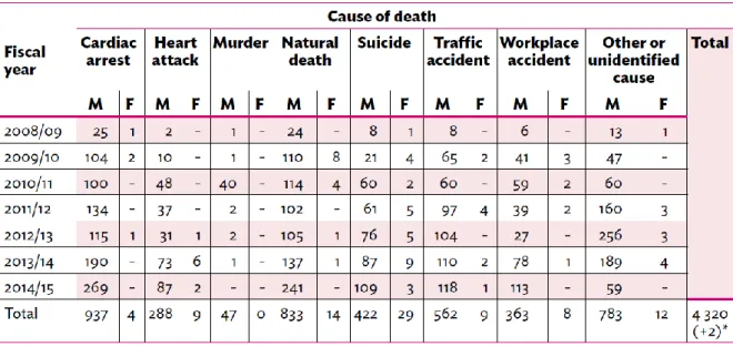 Table 3: Reported cause of death among Nepalese labor migrants while working abroad,  by sex, 2008/09 – 2014/15 