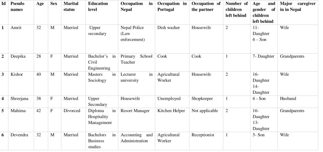 Table 5: Socio demographic characterization of the interviewee and their families 