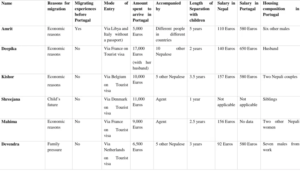 Table 6 Migration trajectory of the interviewees