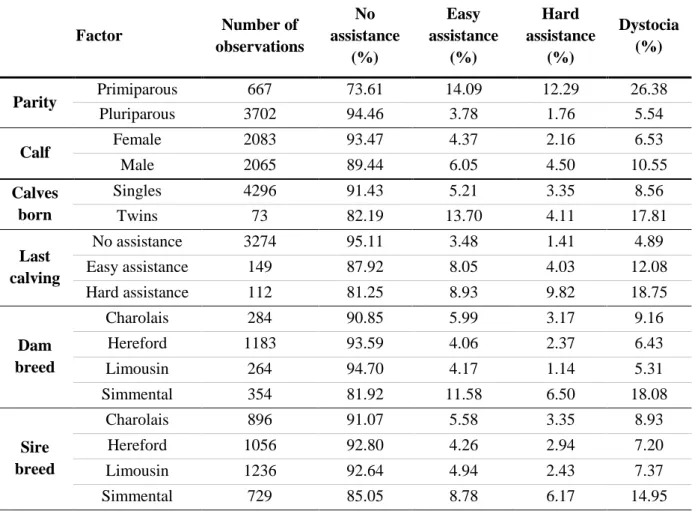 Table 3: Influence of dam, sire and calf factors potentially associated with dystocia   (Adapted from McDermott et al., 1992) 