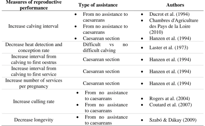 Table 4 The dystocia as a cause of reproductive performance: summary table  Measures of reproductive 
