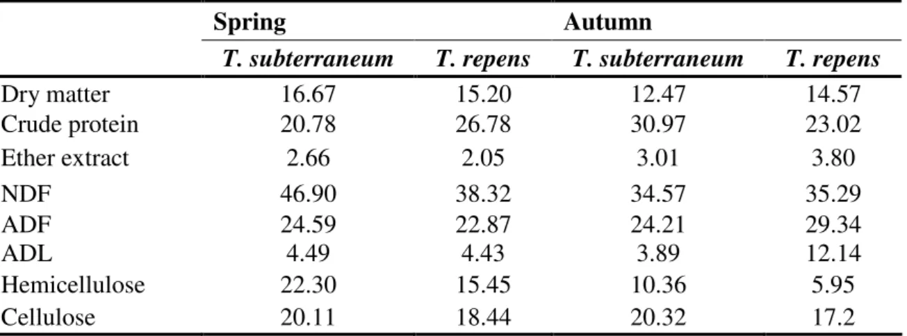 Table  2.2  Chemical  composition  of  the  legume-based  pastures  used  by  the  free-range  broilers in the spring and autumn experiments (% DM)