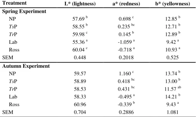 Table  2.5  Breast  skin  colour  of  free-range  broilers  fed  on  a  cereal-based  feed  without  access  to  pasture  (NP)  or  foraging  in  Trifolium  subterraneum  (TsP)  or  T