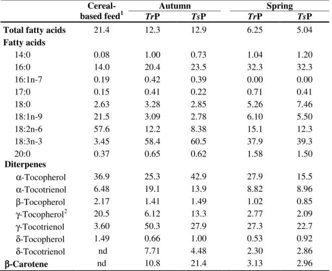 Table 2.7 Total fatty acids (mg g -1  dry matter), fatty acid composition (% w/w), diterpenes  (tocopherols and tocotrienols) and β-carotene (µg g -1  dry matter) of the cereal-based feed  and of the Trifolium  repens (TrP) and  T