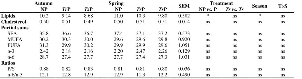 Table 2.9 Lipids and cholesterol contents (mg g -1  meat), selected sums of fatty acids (% w/w) and nutritional ratios in breast meat of broilers  fed ad libitum with a cereal-based feed without access to pasture (NP) or foraging in  Trifolium repens (TrP)