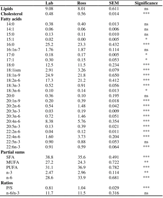 Table  2.11  Lipids  and  cholesterol  contents  (mg  g -1   meat),  fatty  acid  composition  and  selected sums of fatty acids (% w/w) and nutritional ratios in commercial chicken breast  meat from broilers of the Ross genotype, grown under a conventiona