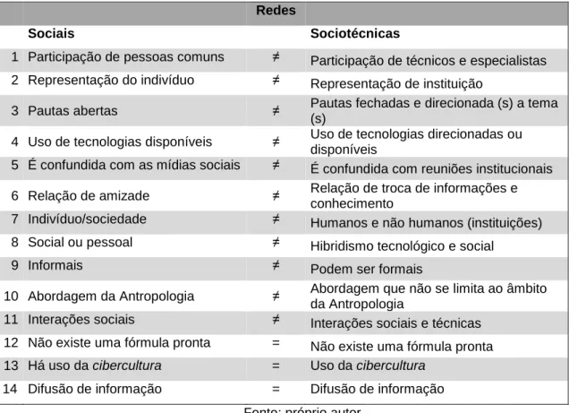 Tabela 2 – Características entre Rede Sociais e Redes Sociotécnicas  Redes  