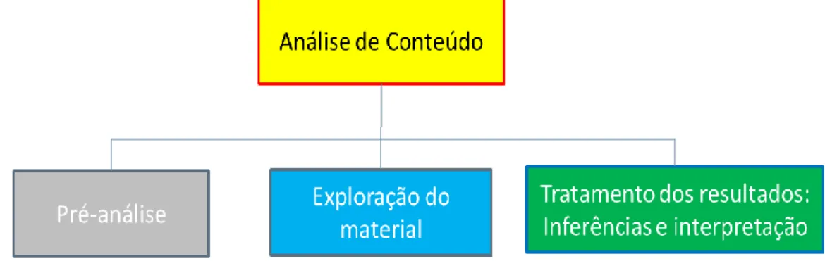Figura 8 – Fases da análise de conteúdo conforme Bardin (2011) 