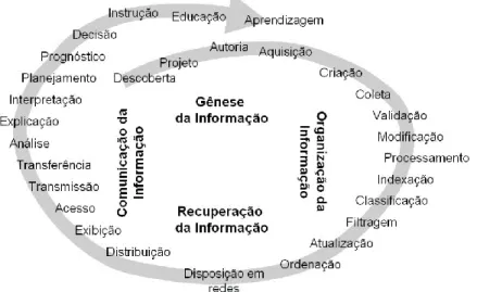 Figura 9 – Ciclo Vital da Informação, adaptado de Floridi (2002) 