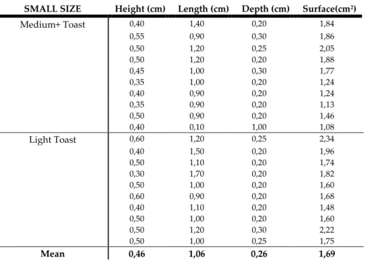 Table 2. Values of the height, length and depth of medium+ and  light toast small chips