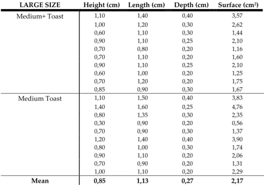 Table 3. Size measuraments (height, length and depth) for medium+ toast and medium toast large chips