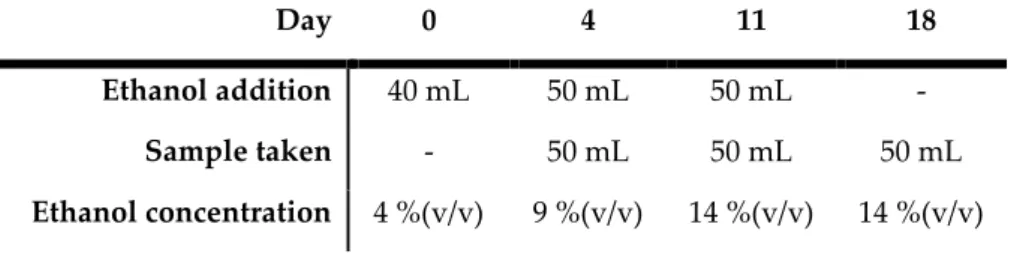 Table 4. Schema of the experimental procedure followed during the experiment. 