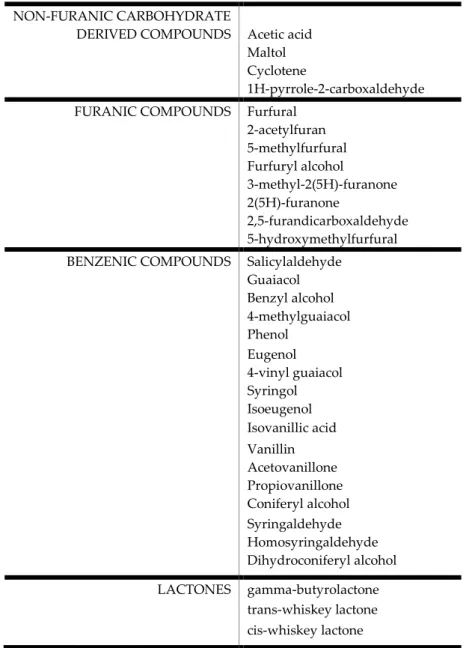 Table 5.  Name and distribution of the volatile compounds found during all the experiment