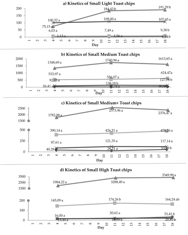 Fig.  1a .  Kinetics  of  the  small  size  chips  studied,  representing  the  evolution  of  the  four  groups  of  compounds during the 18 days of the simulated extraction