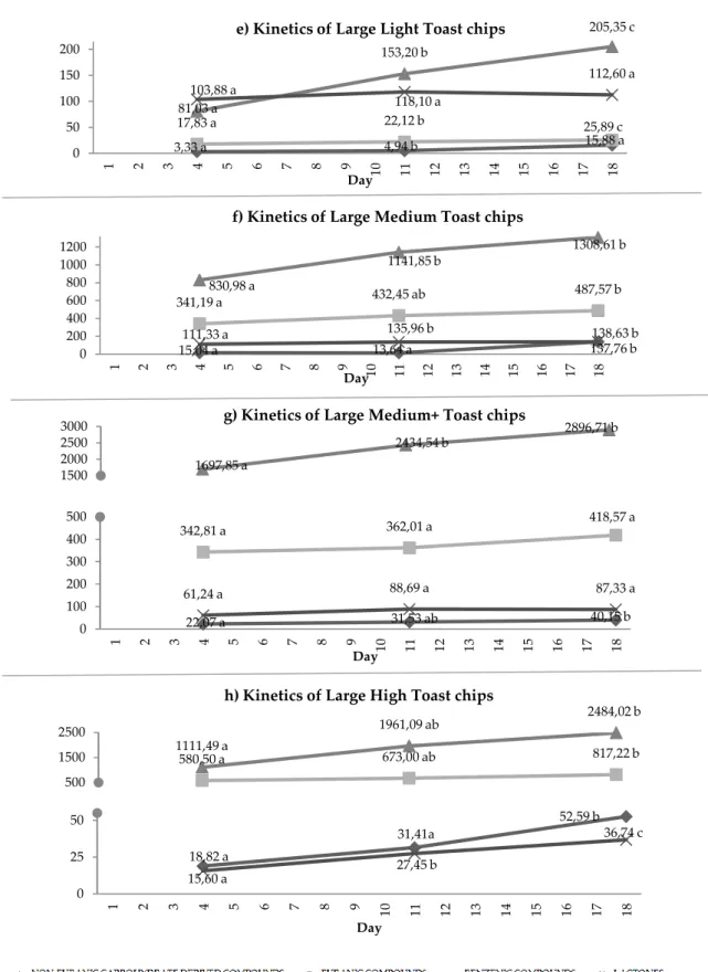 Fig. 2b . Kinetics of the large size chips studied, representing the evolution of the four groups of 