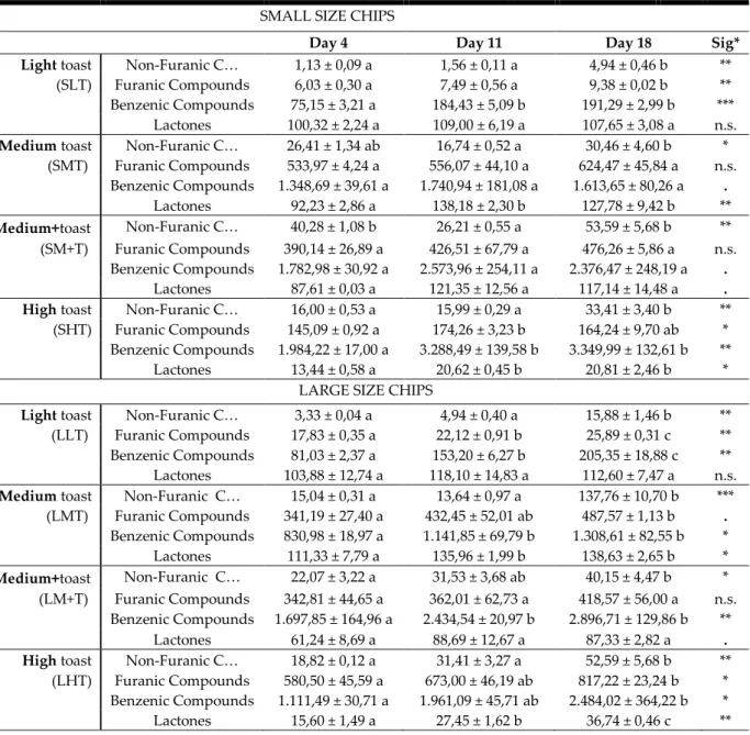 Table 6.  Volatile compounds concentration in three different days of a simulated extraction