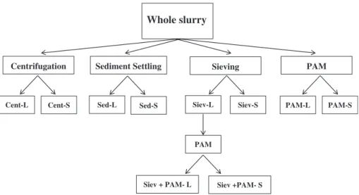 Fig. 1 e Slurry separation scheme.
