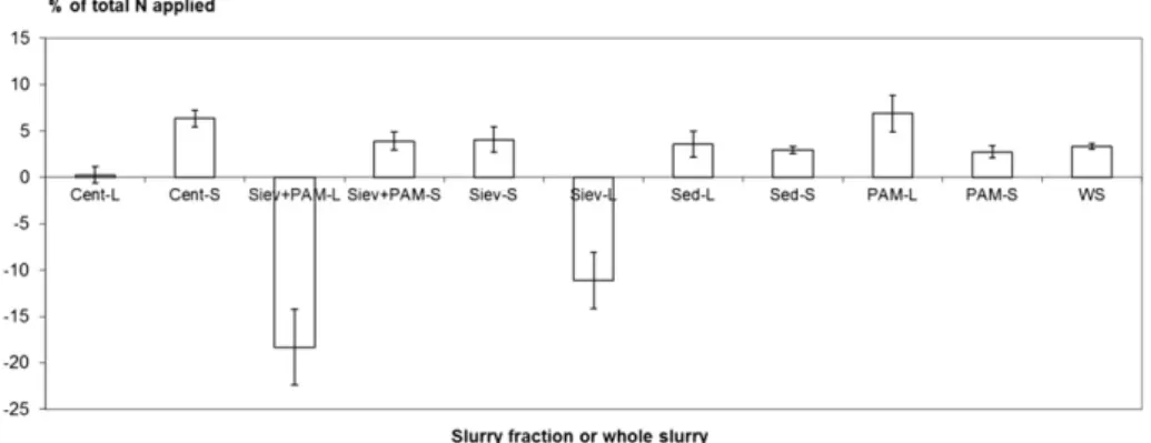 Fig. 2 e Potential plant available N from the whole slurry and slurry fractions expressed as % of total N applied.