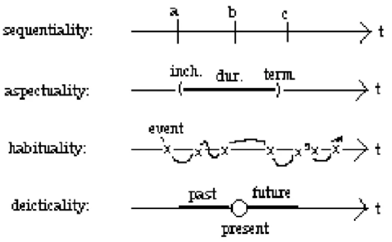 Figura 2. D1 é sequential, D2: aspectual, D3: habitual e D4: deictical. 