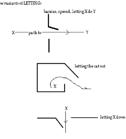 Figura 6. Esquema causal de “permitir”. 