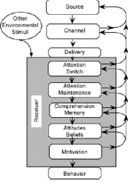 Figure 2 - The C- HIP model (Karwowski, 2006) 