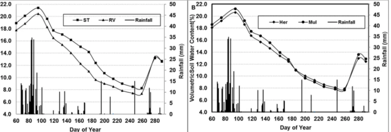 Figure 1: Effects of soil management practices in the inter-row (A) and undervine (B), in the  evolution of the average volumetric soil water content in the 0-1.50 m profile (average of 8 access tubes  installed on inter-row) during 2013
