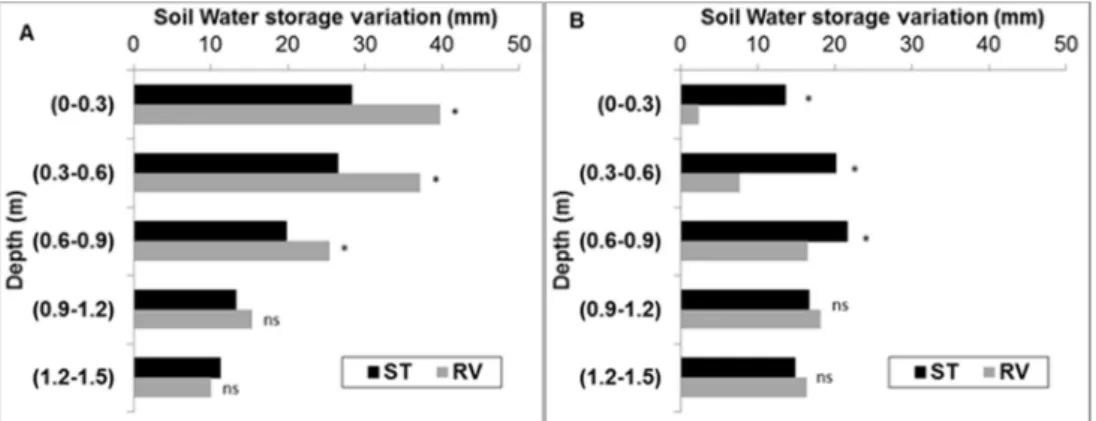 Figure 2: Effects of soil management practices on estimated mean soil water storage variation (ΔS=S z ( t1 )- )-S z (t2);  S z (t)  is the soil water storage at time t and depth z) for 5 layers during 2013 growing season (access  tubes installed in the mid