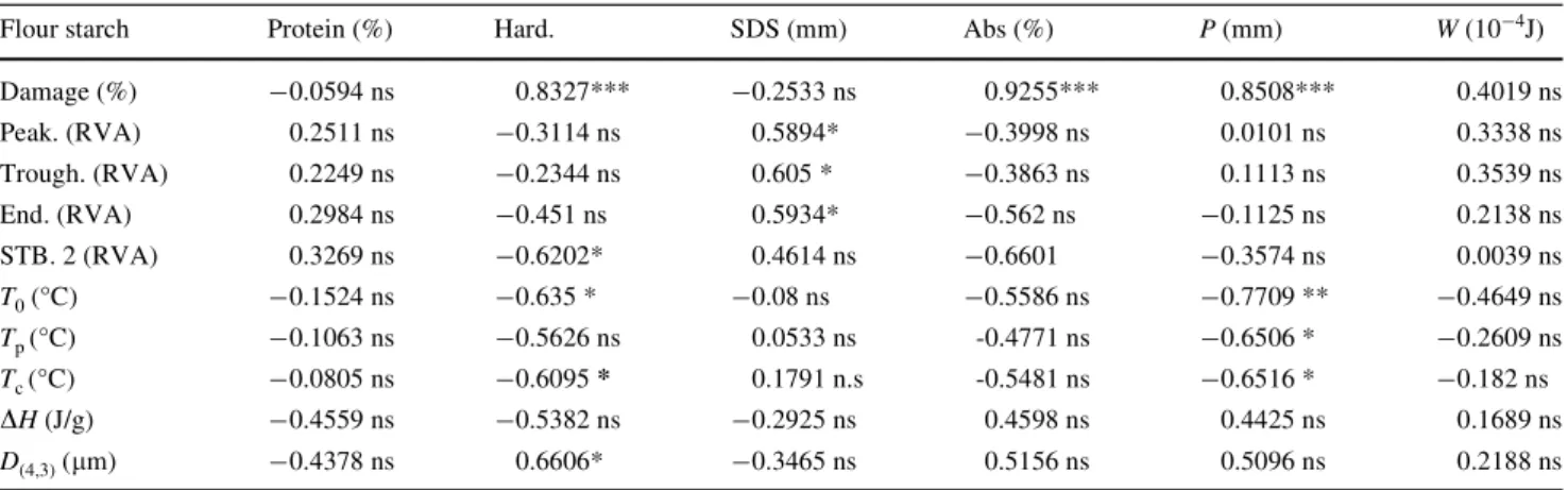 Table 4 Correlation and level of signiWcance between some of the most relevant parameters of starch and Xours analysed