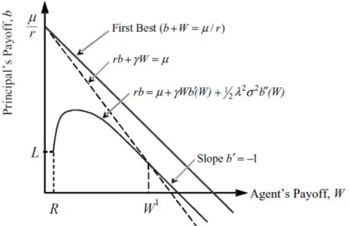 Figure 1: The principal’s value function b(W ). The principal’s value function starts at (R, L), and obeys the differential equation (12) until the point W1, and then continues with slope -1.