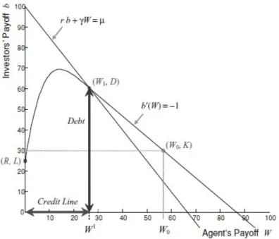 Figure 2: The optimal contract with low volatility. For L = 25, R = 0, µ = 10, σ = 5, r = 10%, γ = 15%, λ = 1, K = 30.