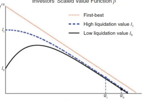 Figure 3: Investors scaled value function p(w) as a function of the agent’s scaled continuation payoff w