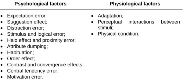 Table 1.1. Human factors affecting sensory analysis (Kemp et al., 2009). 
