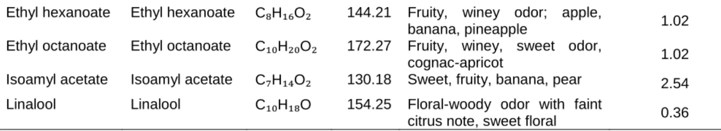Table 2.3. Concentration of aromatic molecules added to wine. 