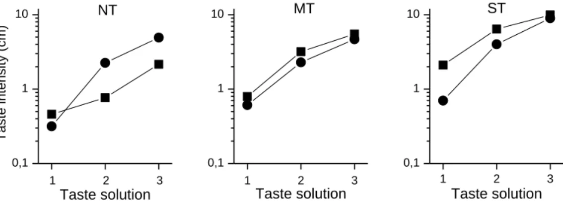 Figure 3.1. Taste intensities of PROP(▪) (1, 0.032 mM; 2, 0.32 mM; 3, 3.2 mM) and NaCl (●) solutions  (1, 0.01  M; 2, 0.1  M; 3, 1  M) according to each PROP status (NT, Non-tasters;  MT, Medium-tasters; 