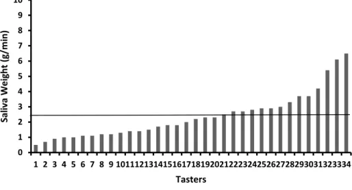 Figure  3.2.  Saliva  flow  (g/min)  of  each  taster.  The  horizontal  line  indicates  the  cut-off  value  between  high and low producers (2.4 g/min)