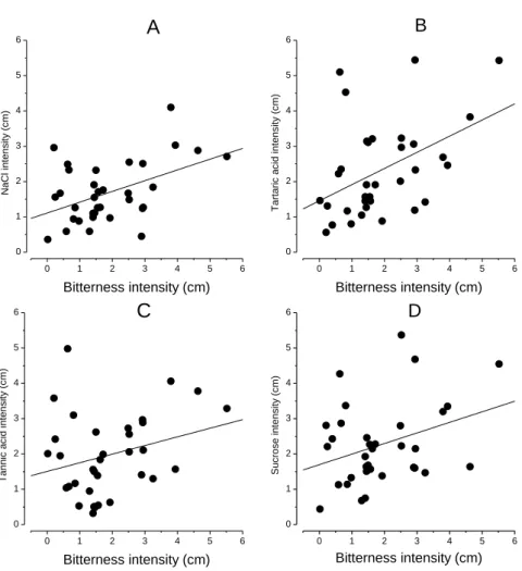 Figure  3.6.  Relations  between  PROP  responsiveness  and  mean  intensity  scores  for  all  tastes  and  sensations